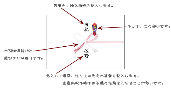 熨斗 のし の種類や豆知識とラッピング 佐野洋菓子研究部